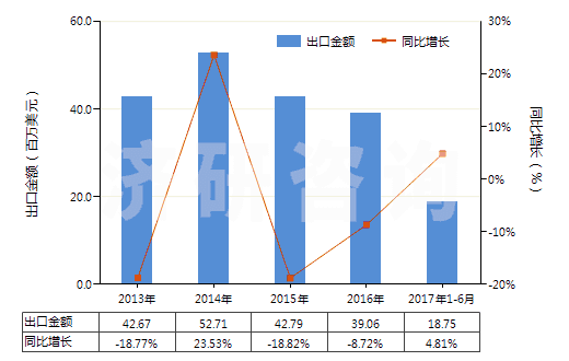 2013-2017年6月中國(guó)其他六偏磷酸鈉(HS28353919)出口總額及增速統(tǒng)計(jì)